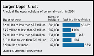 Ultra Rich earn 5 times
the amount of the $20 million shown
every year (courtesy WSJ)