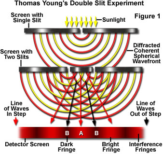 Young's Double-slit Experiment. Click to learn more.