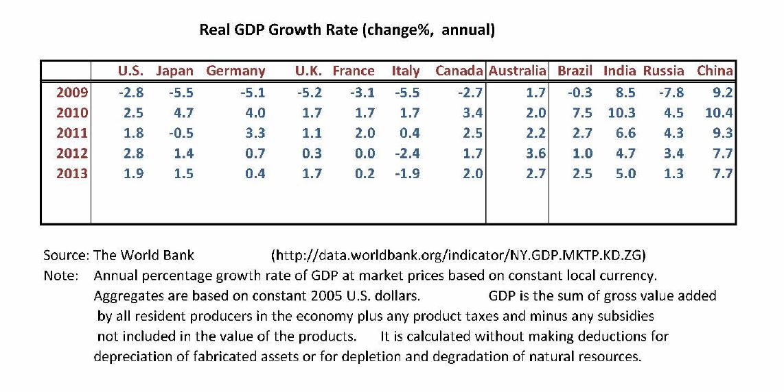 GDP by contries 2013