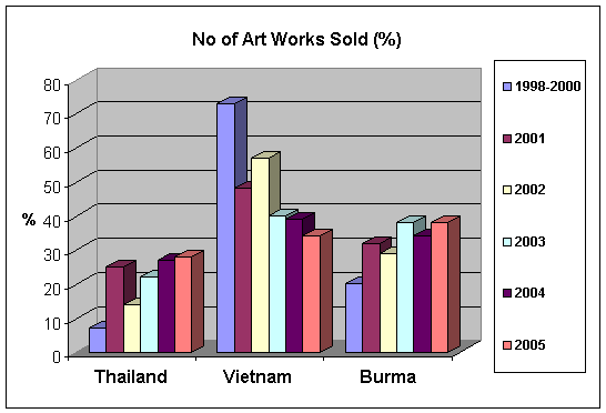 Thavibu Gallery graph comparing sales of paintings from Thailand, Vietnam, and Burma