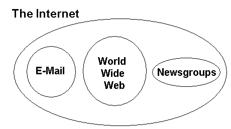 Diagram that depicts that the Internet is made up of E-mail, the World Wide Web, Newsgroups, and other resources.