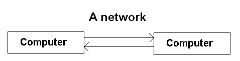 Diagram that simplistically depicts a network between two computers.