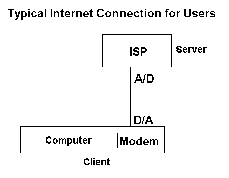 Diagram that depicts that the connection between a client computer and an ISP. Modems are used to convert digital signals to analog signals and also analog signals to digital signals.