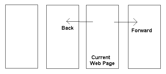 Diagram that depicts that the outcome of using the back and forward buttons of a Web browser.